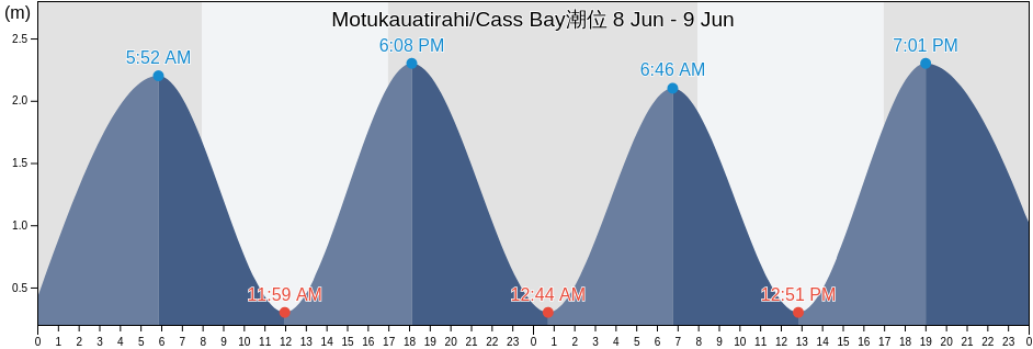 Motukauatirahi/Cass Bay, Christchurch City, Canterbury, New Zealand潮位