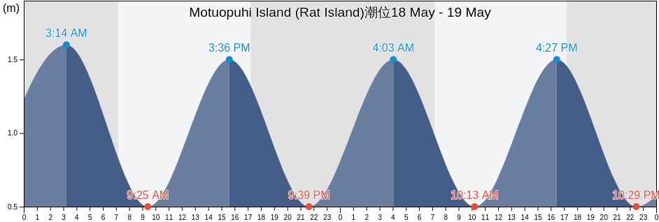 Motuopuhi Island (Rat Island), Auckland, New Zealand潮位