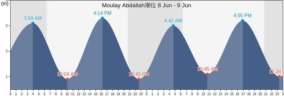 Moulay Abdallah, El-Jadida, Casablanca-Settat, Morocco潮位