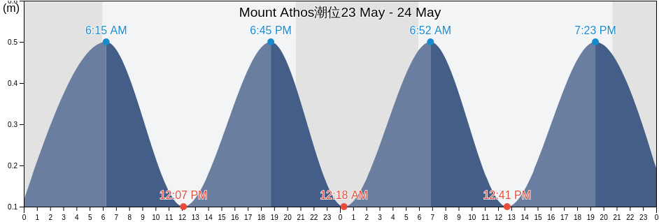 Mount Athos, Greece潮位