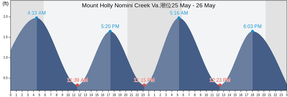 Mount Holly Nomini Creek Va., Westmoreland County, Virginia, United States潮位