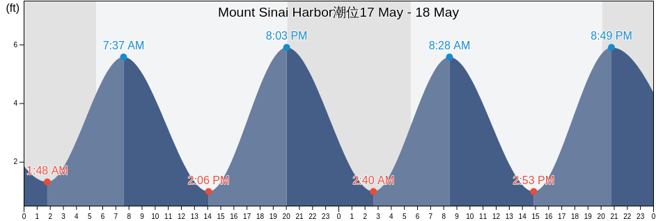 Mount Sinai Harbor, Suffolk County, New York, United States潮位