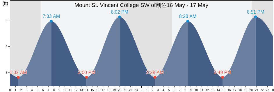 Mount St. Vincent College SW of, Bronx County, New York, United States潮位