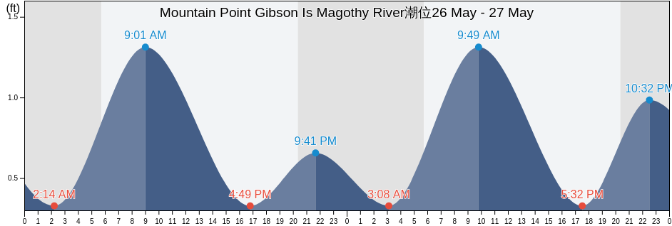 Mountain Point Gibson Is Magothy River, Anne Arundel County, Maryland, United States潮位