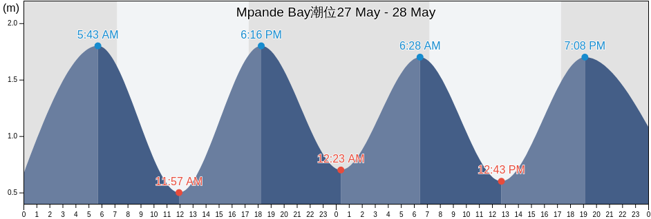 Mpande Bay, Nelson Mandela Bay Metropolitan Municipality, Eastern Cape, South Africa潮位