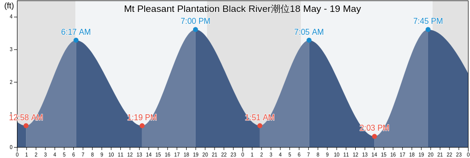 Mt Pleasant Plantation Black River, Georgetown County, South Carolina, United States潮位