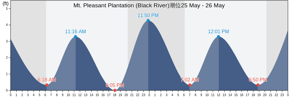 Mt. Pleasant Plantation (Black River), Georgetown County, South Carolina, United States潮位