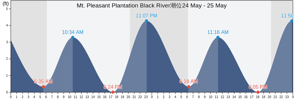 Mt. Pleasant Plantation Black River, Georgetown County, South Carolina, United States潮位