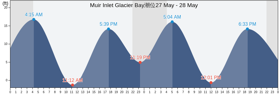Muir Inlet Glacier Bay, Hoonah-Angoon Census Area, Alaska, United States潮位