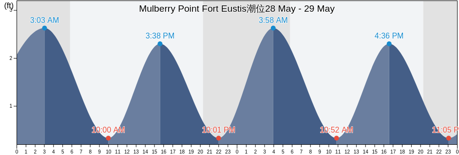Mulberry Point Fort Eustis, City of Newport News, Virginia, United States潮位