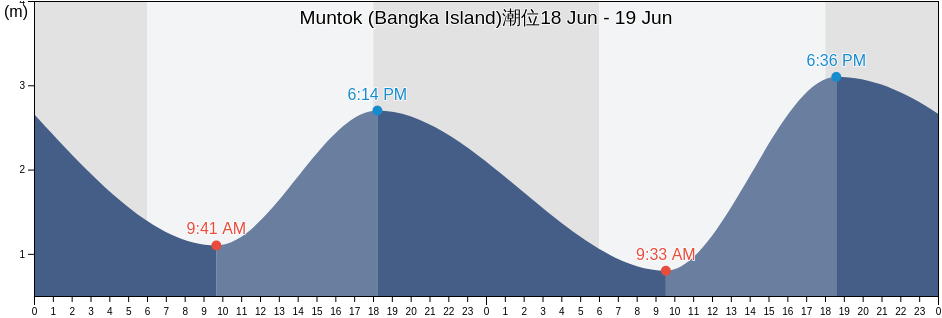 Muntok (Bangka Island), Kabupaten Bangka Barat, Bangka–Belitung Islands, Indonesia潮位