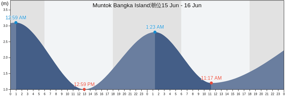 Muntok Bangka Island, Kabupaten Bangka Barat, Bangka–Belitung Islands, Indonesia潮位