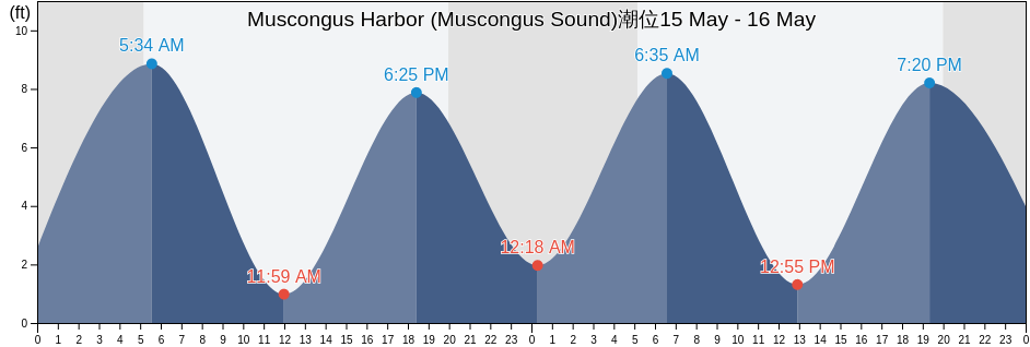 Muscongus Harbor (Muscongus Sound), Lincoln County, Maine, United States潮位