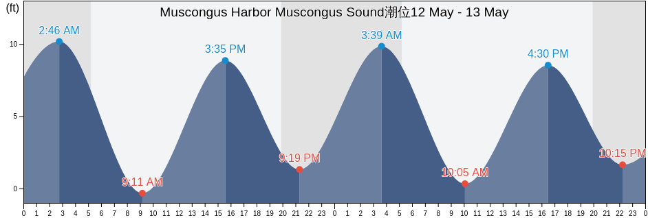 Muscongus Harbor Muscongus Sound, Lincoln County, Maine, United States潮位