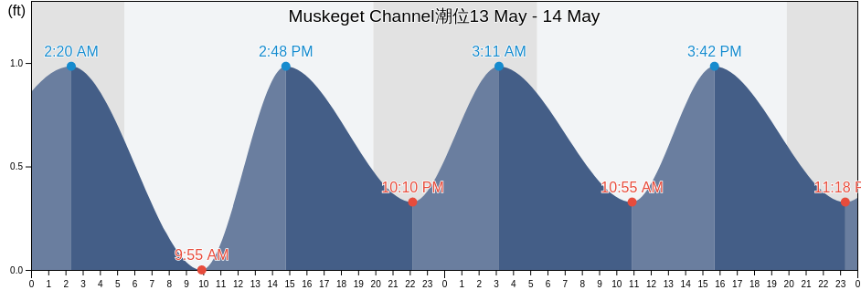 Muskeget Channel, Dukes County, Massachusetts, United States潮位