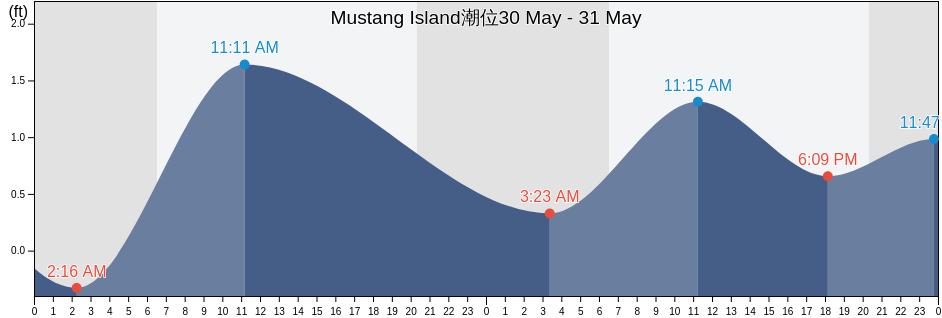 Mustang Island, Nueces County, Texas, United States潮位
