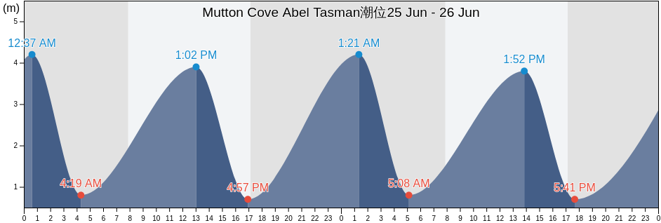 Mutton Cove Abel Tasman, Tasman District, Tasman, New Zealand潮位