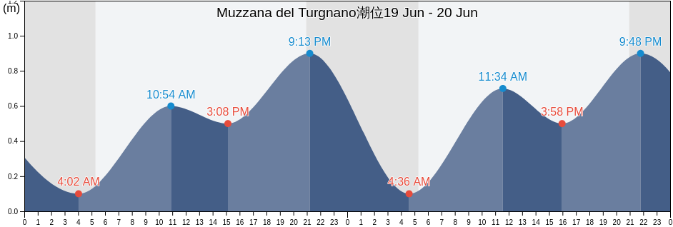 Muzzana del Turgnano, Provincia di Udine, Friuli Venezia Giulia, Italy潮位
