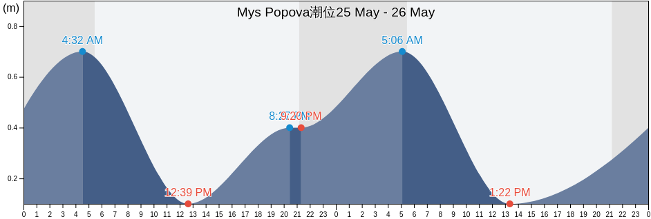 Mys Popova, Poronayskiy Rayon, Sakhalin Oblast, Russia潮位