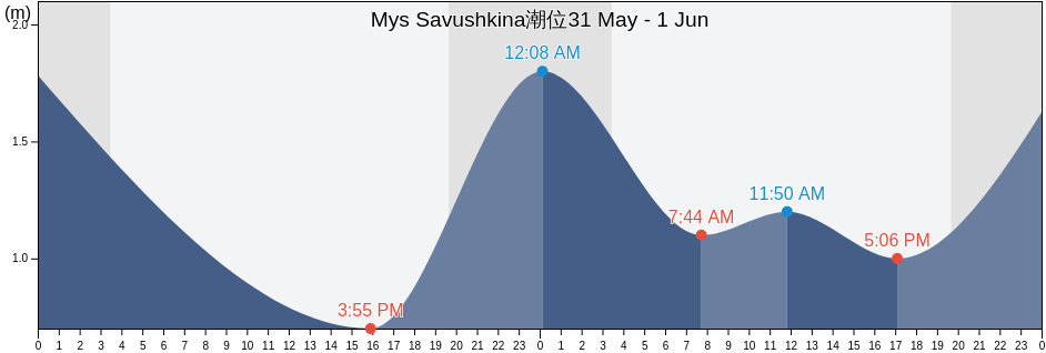 Mys Savushkina, Kurilsky District, Sakhalin Oblast, Russia潮位