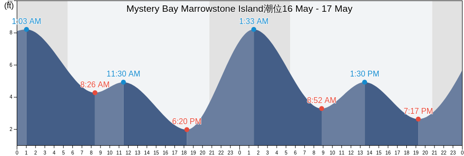 Mystery Bay Marrowstone Island, Island County, Washington, United States潮位