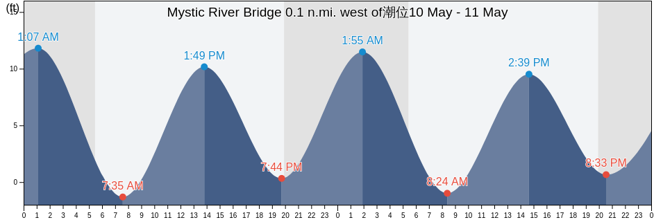 Mystic River Bridge 0.1 n.mi. west of, Suffolk County, Massachusetts, United States潮位