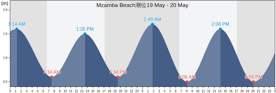 Mzamba Beach, Eastern Cape, South Africa潮位