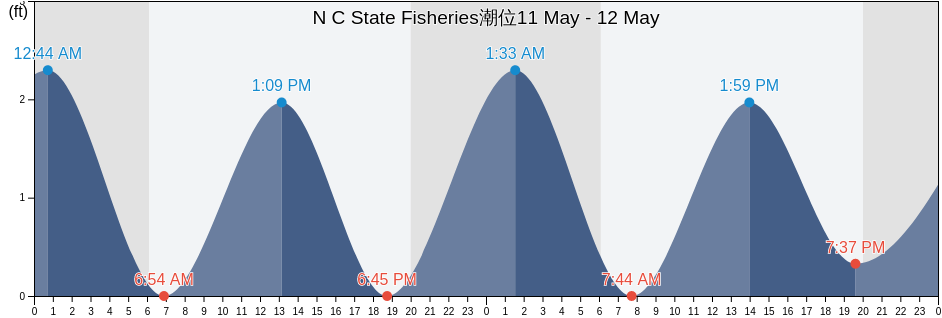 N C State Fisheries, Carteret County, North Carolina, United States潮位