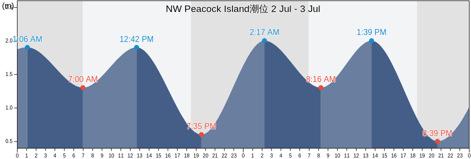 NW Peacock Island, Tiwi Islands, Northern Territory, Australia潮位