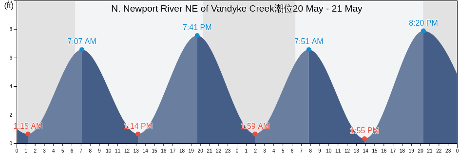 N. Newport River NE of Vandyke Creek, McIntosh County, Georgia, United States潮位