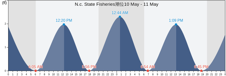N.c. State Fisheries, Carteret County, North Carolina, United States潮位