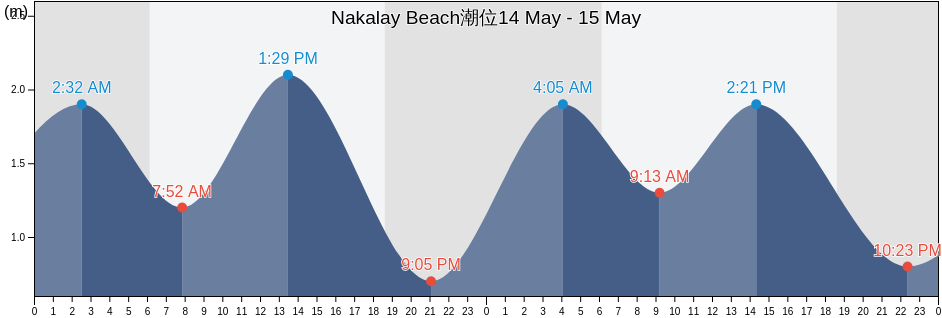 Nakalay Beach, Phuket, Thailand潮位