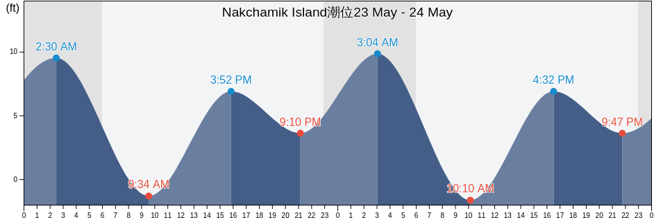 Nakchamik Island, Lake and Peninsula Borough, Alaska, United States潮位