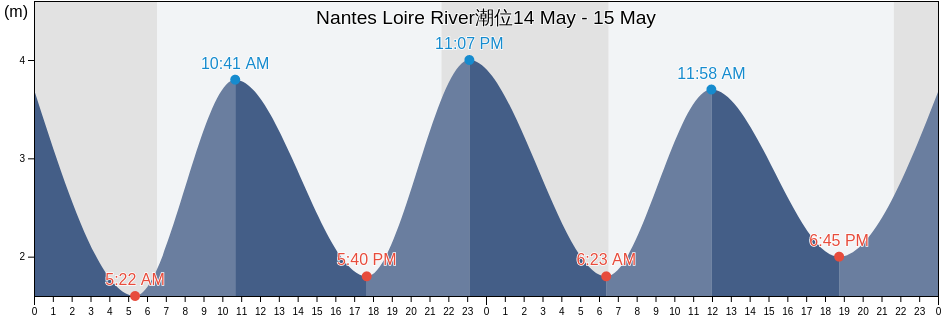 Nantes Loire River, Loire-Atlantique, Pays de la Loire, France潮位