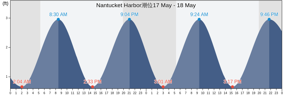 Nantucket Harbor, Nantucket County, Massachusetts, United States潮位