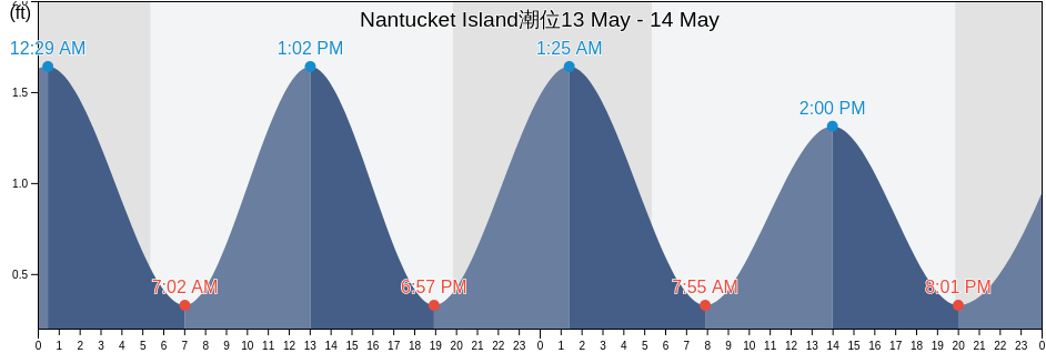 Nantucket Island, Nantucket County, Massachusetts, United States潮位