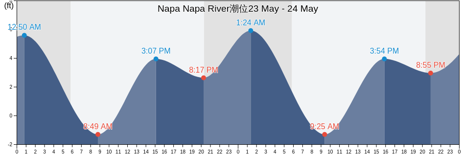 Napa Napa River, Napa County, California, United States潮位