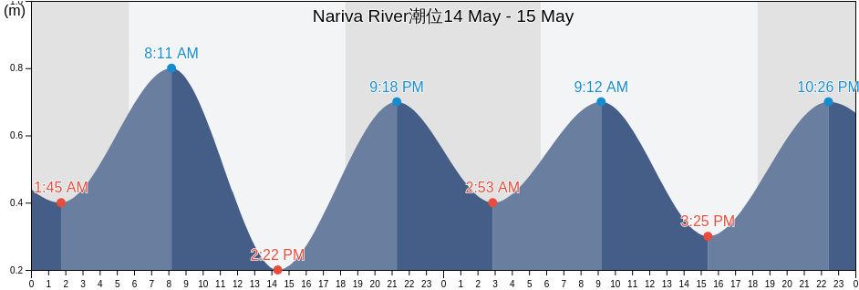 Nariva River, Ward of Chaguanas, Chaguanas, Trinidad and Tobago潮位