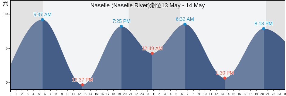 Naselle (Naselle River), Pacific County, Washington, United States潮位
