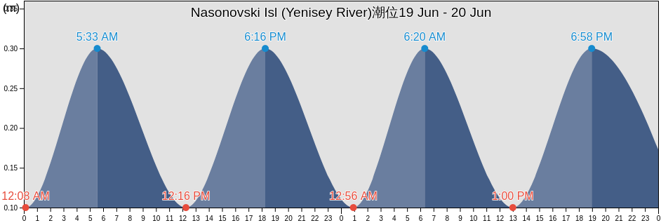 Nasonovski Isl (Yenisey River), Taymyrsky Dolgano-Nenetsky District, Krasnoyarskiy, Russia潮位