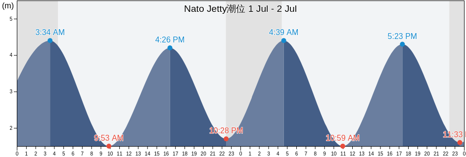 Nato Jetty, Eilean Siar, Scotland, United Kingdom潮位