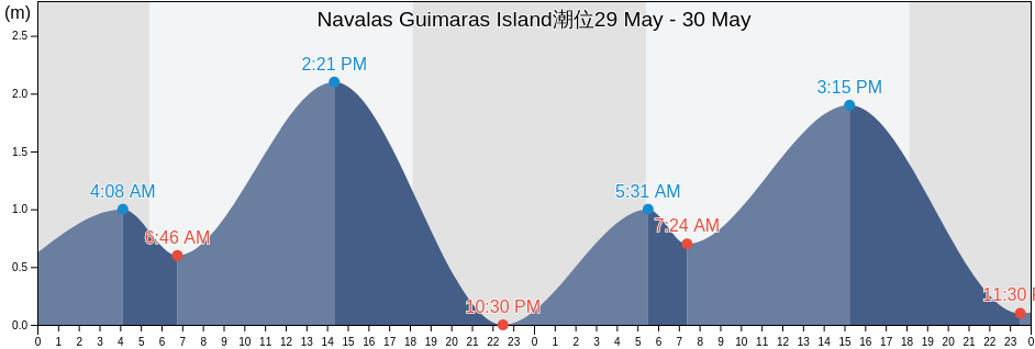 Navalas Guimaras Island, Province of Guimaras, Western Visayas, Philippines潮位