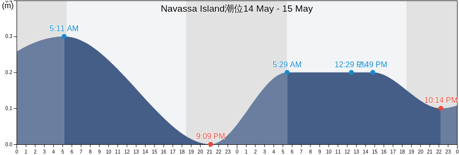 Navassa Island, United States Minor Outlying Islands潮位