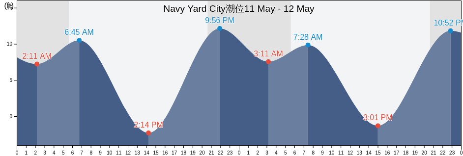 Navy Yard City, Kitsap County, Washington, United States潮位