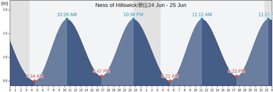 Ness of Hillswick, Shetland Islands, Scotland, United Kingdom潮位