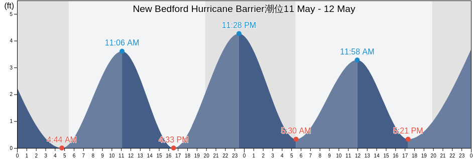 New Bedford Hurricane Barrier, Bristol County, Massachusetts, United States潮位