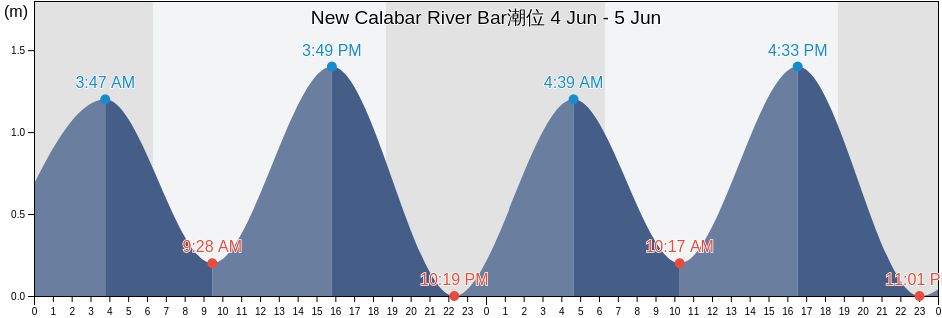 New Calabar River Bar, Bonny, Rivers, Nigeria潮位