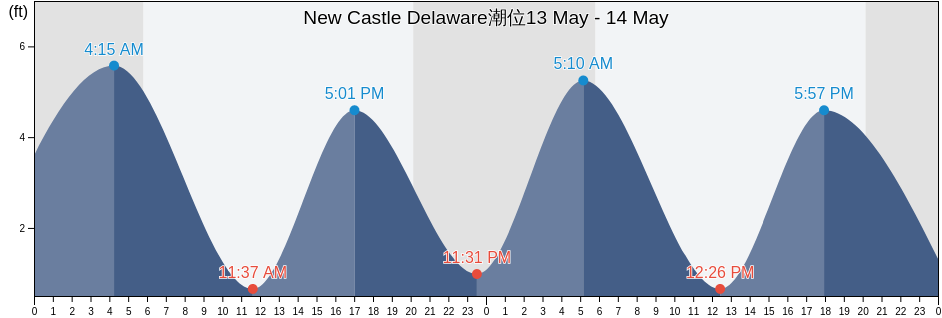 New Castle Delaware, New Castle County, Delaware, United States潮位