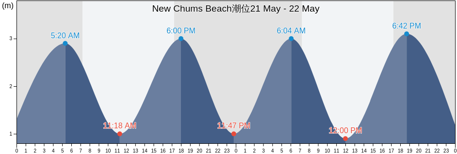 New Chums Beach, Auckland, New Zealand潮位