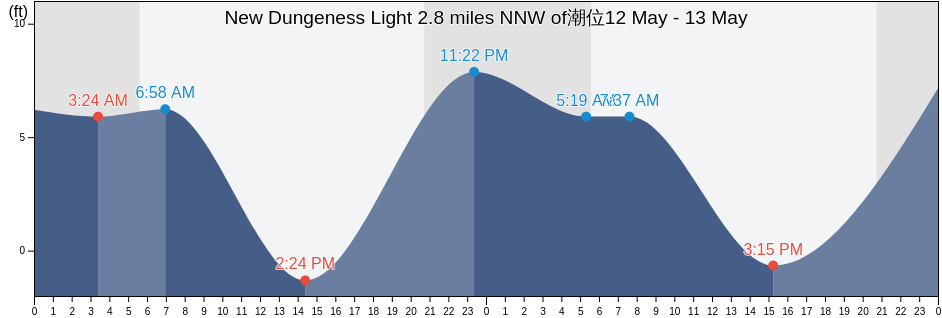 New Dungeness Light 2.8 miles NNW of, Island County, Washington, United States潮位